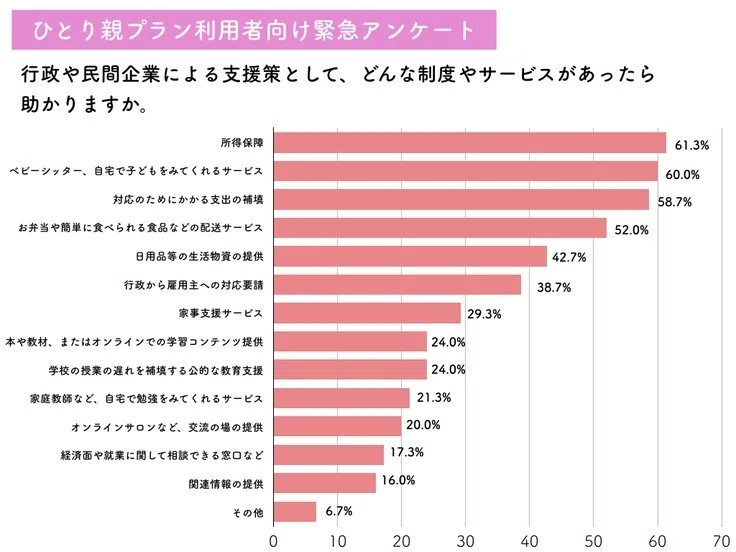 ひとり親向け希望サービスアンケート