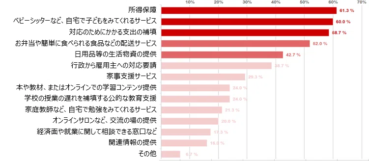 ニーズ調査結果