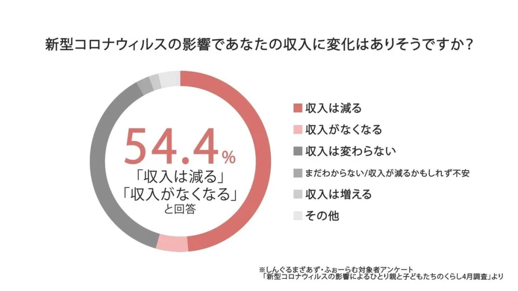 コロナ禍による収入絵の影響グラフ