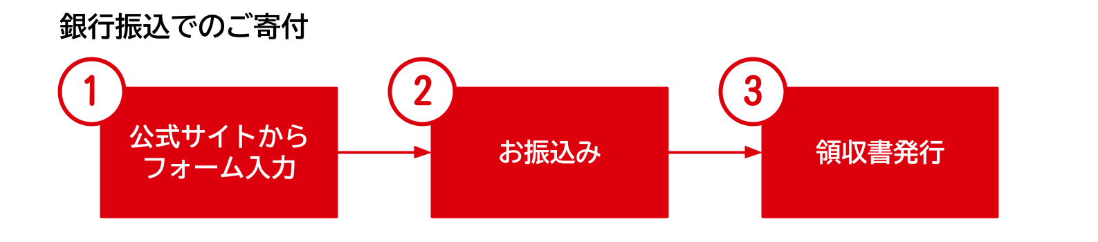 ①公式サイトからフォーム入力、②お振込み、③領収書発行