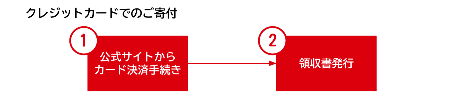 ①公式サイトからカード決済手続き、②領収書発行