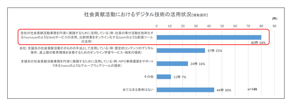 一般社団法人日本経済団体連合会「社会貢献活動に関するアンケート」の結果