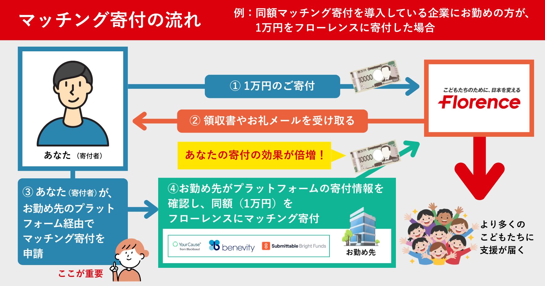 マッチング寄付の流れを説明する図。寄付者が1万円を寄付し、領収書を受け取り、プラットフォーム経由で申請すると、企業が同額をマッチング寄付してフローレンスに寄付金が倍増して届く仕組み