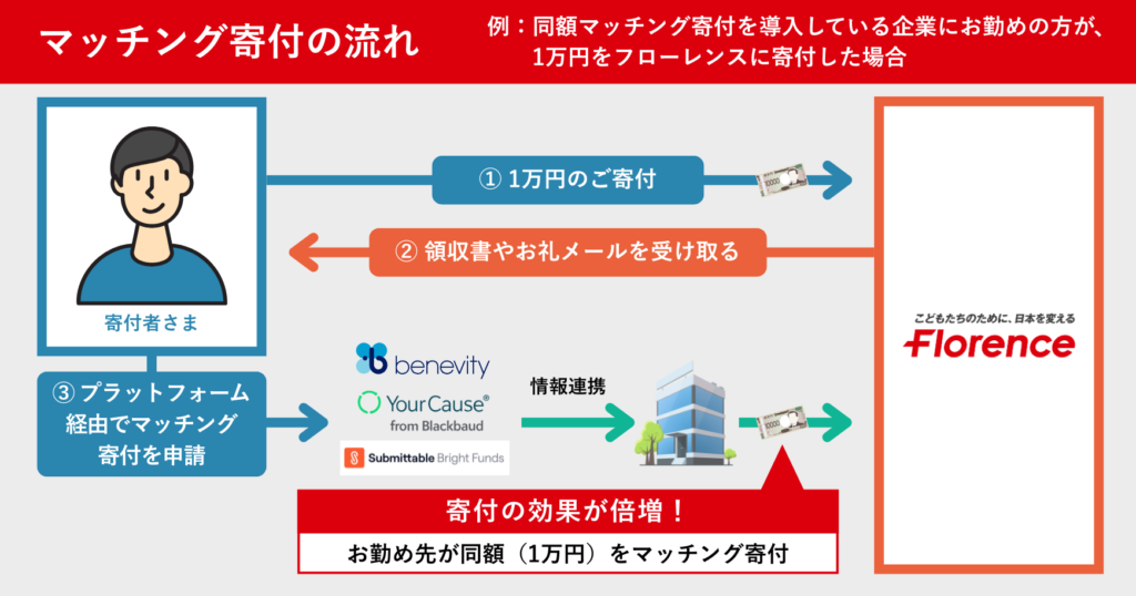 マッチング寄付の流れを説明する図。寄付者が1万円を寄付し、領収書を受け取り、プラットフォーム経由で申請すると、企業が同額をマッチング寄付してフローレンスに寄付金が倍増して届く仕組み