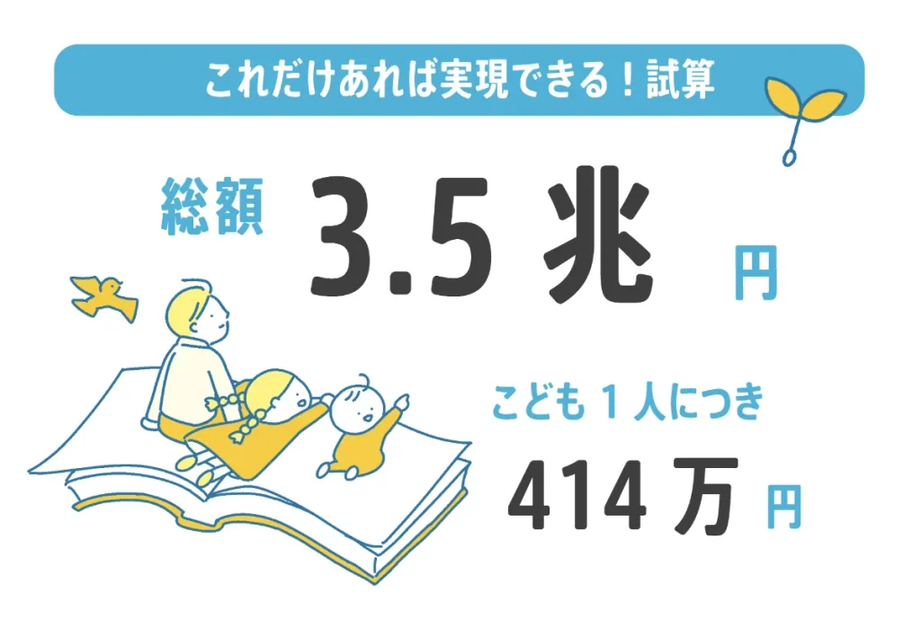 こども1人につき414万円　総額3.5兆円