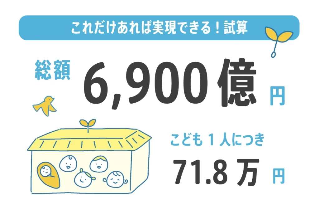 こども1人につき71.8万円　総額6,900億円
