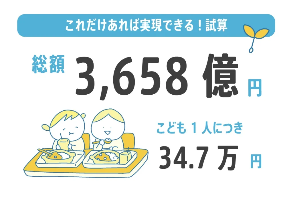 こども1人につき34.7万円　総額3,658億円