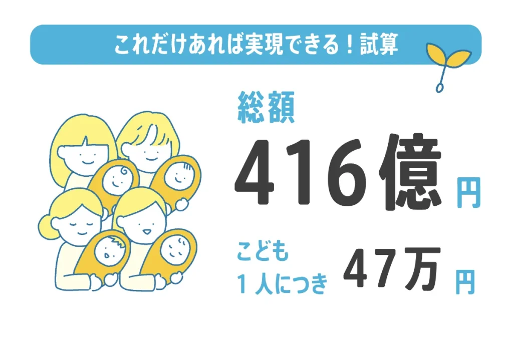 こども1人につき47万円　総額416億円