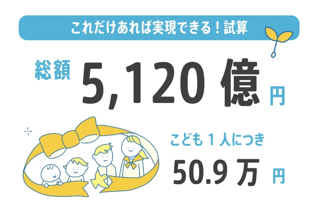 こども1人あたり50.9万円　総額5,120億円