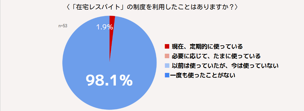 回答者の98%は、「在宅レスパイトを使ったことがない」と回答