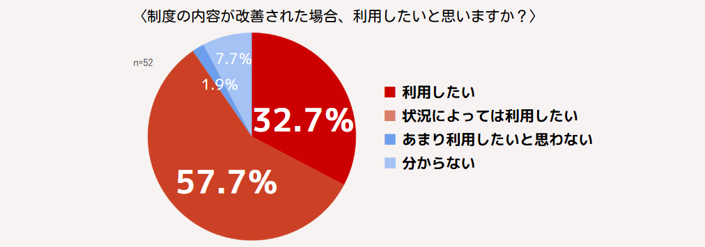 やく90%の人が「制度が改善された場合使用したい」と回答