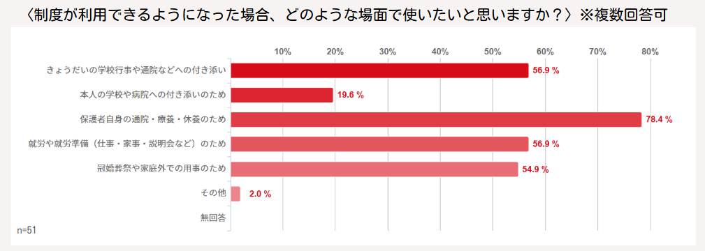 在宅レスパイトの使用場面では、保護者やきょうだいの用事に追加遺体と応えた人が多数