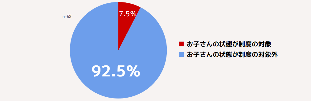 92.5%の人が制度の対象外