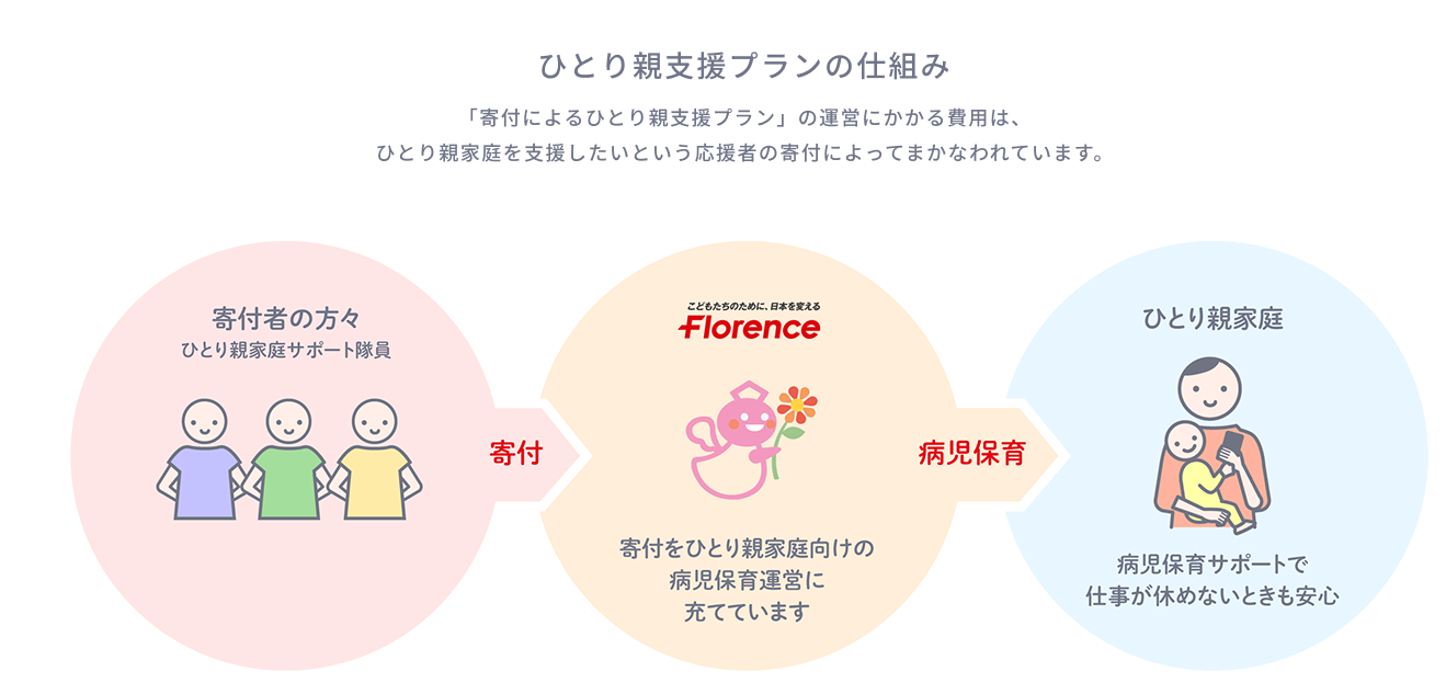 ひとり親支援プランの仕組み