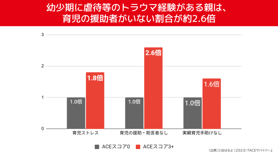 幼少期に虐待等のトラウマ経験がある親は、育児の援助者がいない割合が約2.6倍