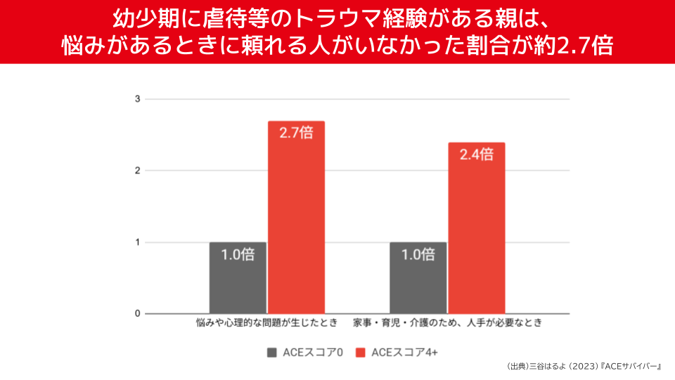 幼少期に虐待等のトラウマ経験がある親は、悩みがあるときに頼れる人がいなかった割合が約2.7倍