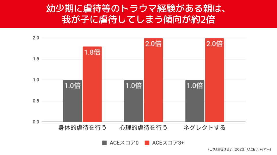 幼少期に虐待等のトラウマ経験がある親は、我が子に虐待してしまう傾向が約2倍