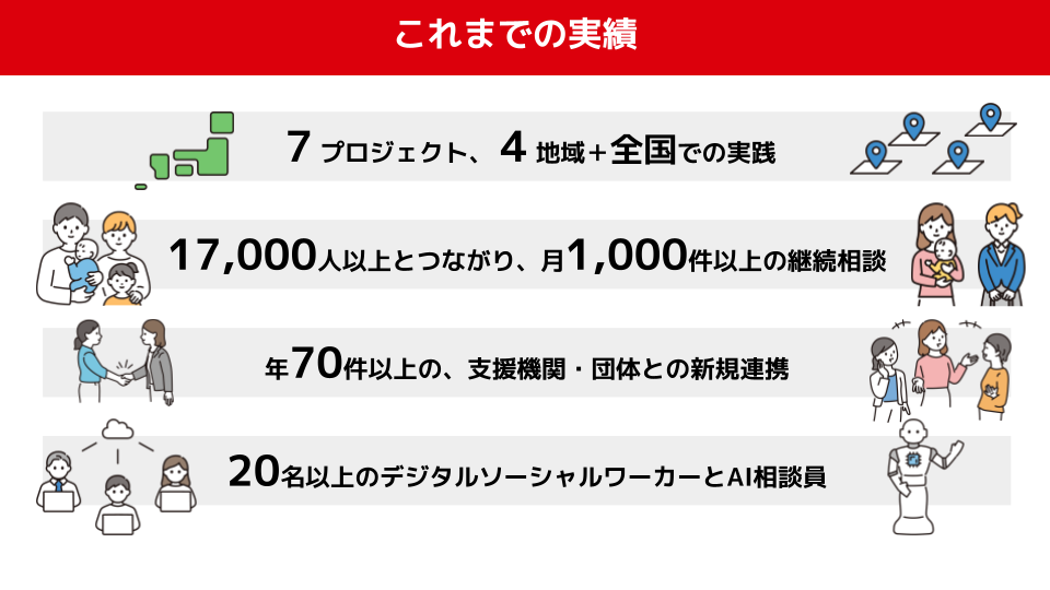 これまでの実績