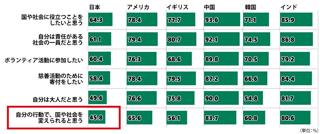 「自分の行動で、国や社会を変えられると思う」日本の回答は45.8パーセント