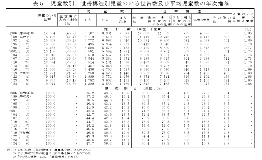 厚生労働省資料：2024（令和６）年　国民生活基礎調査の概況より