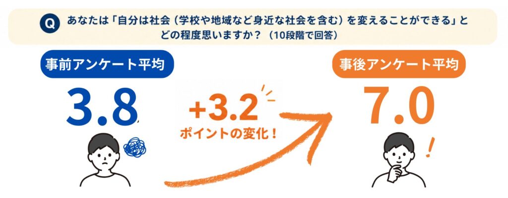 事前アンケート平均：3.8
事後アンケート平均：7.0
＋3.2ポイントの変化！