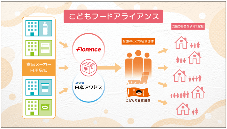 こどもフードアライアンスの仕組み