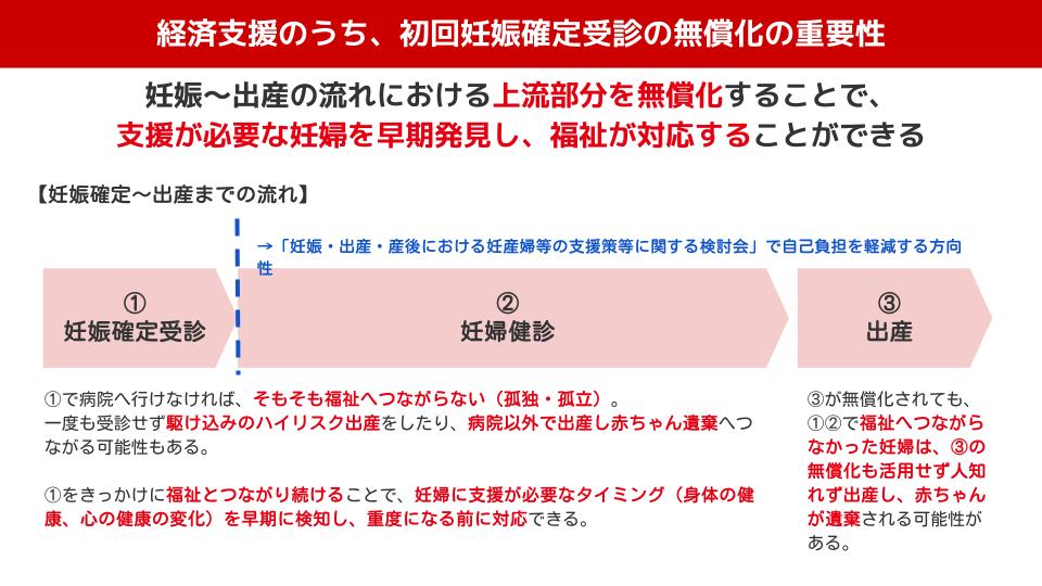 経済支援のうち、初回妊娠確定診断の無償化の重要性を示した図
