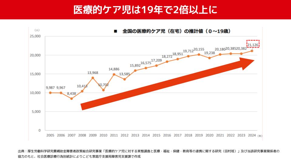 医療的ケア児が19年で2倍以上に増加したことを示すグラフ