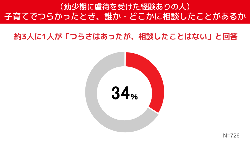 幼少期に虐待を受けた経験ありの人は、約3人に1人が「つらさはあったが、相談したことはない」と回答