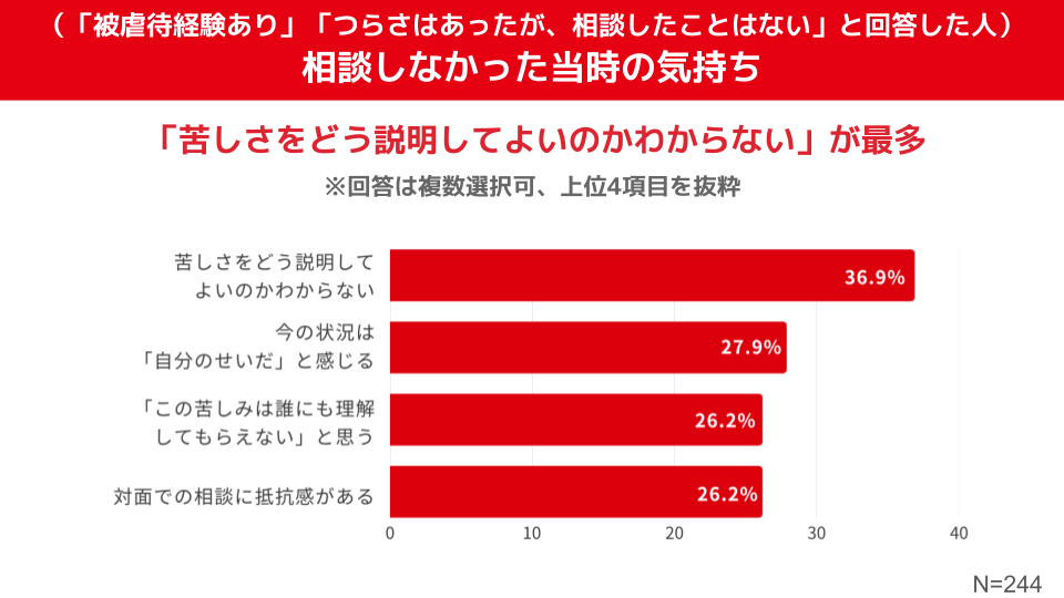 相談しなかった当時の気持ちとして、「苦しさをどう説明してよいのかわからない」が最多
