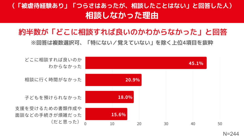 相談しなかった理由として、約半数が「どこに相談すれば良いのかわからなかった」と回答