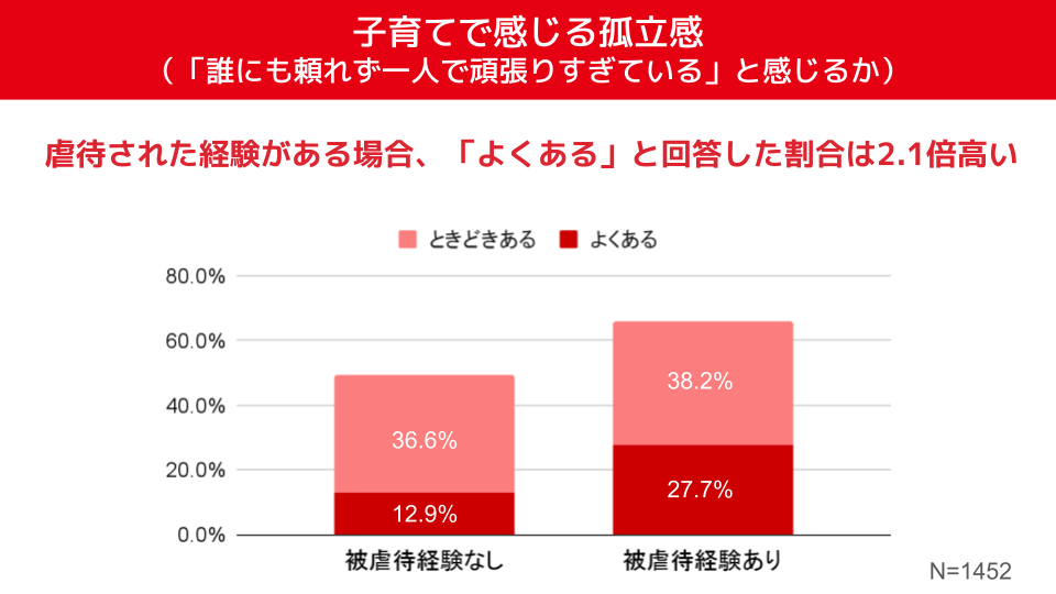 虐待された経験がある場合、孤立感が「よくある」と回答した割合は2.1倍高い