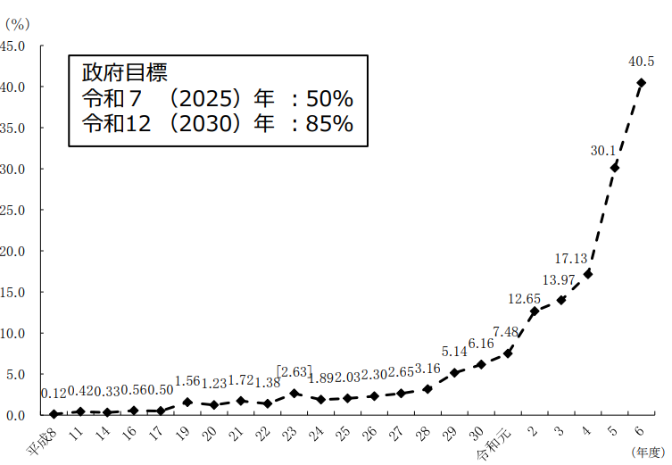 育児休業取得率の推移（男性）
出典：厚生労働省「令和6年度 雇用均等基本調査結果のポイント（概要）」
( https://www.mhlw.go.jp/content/11901000/001572303.pdf ) 