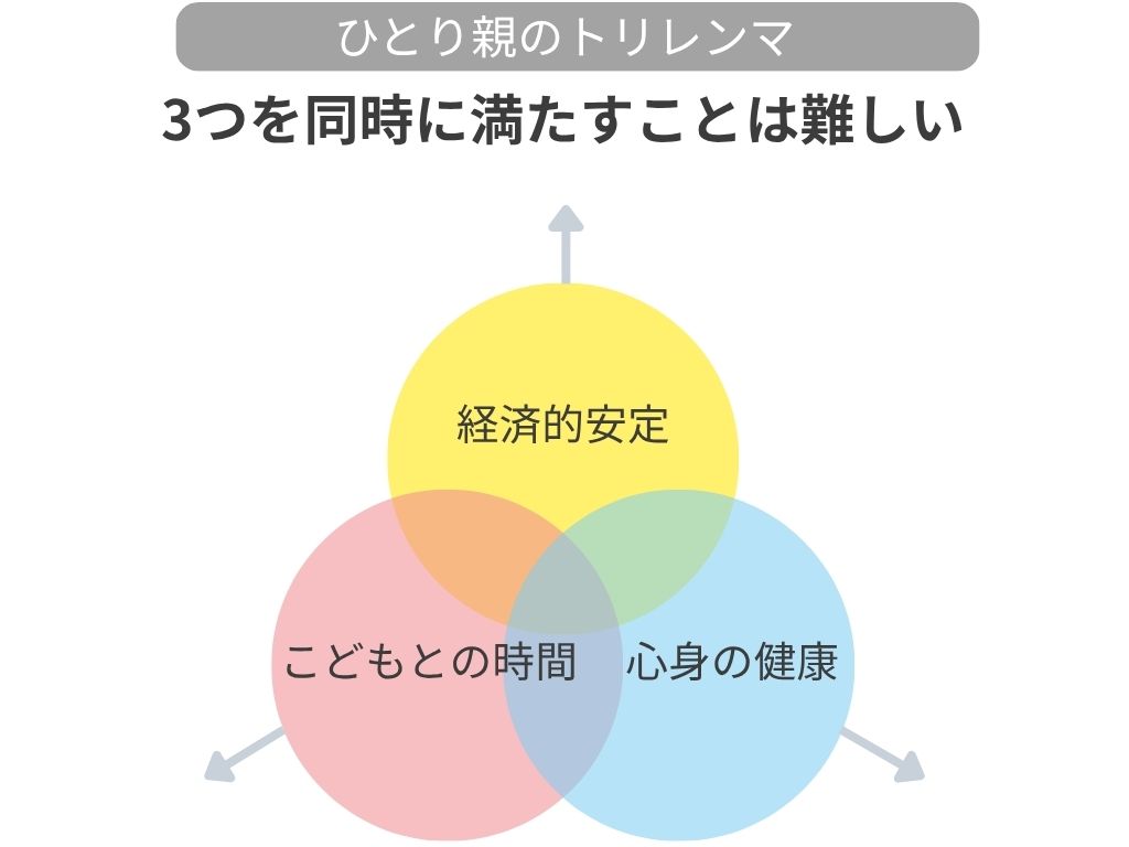 経済的安定・こどもとの時間・心身の健康を3つ同時に満たすことは難しい「ひとり親のトリレンマ」