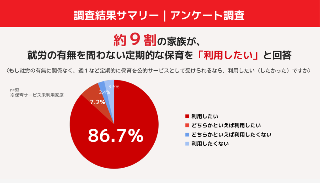 アンケートで、約9割家族が就労の有無を問わない定期的な保育を「利用したい」と回答したことを示すグラフ