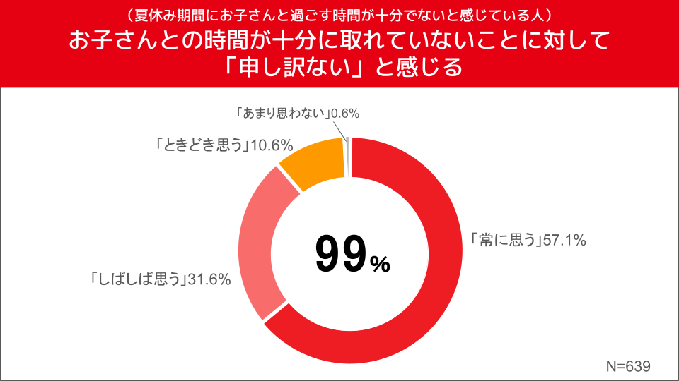 お子さんとの時間がないことを申し訳ないと感じるか→「常に思う」が57.1%、「しばしば思う」が31.6%、「時々思う」が10.6%