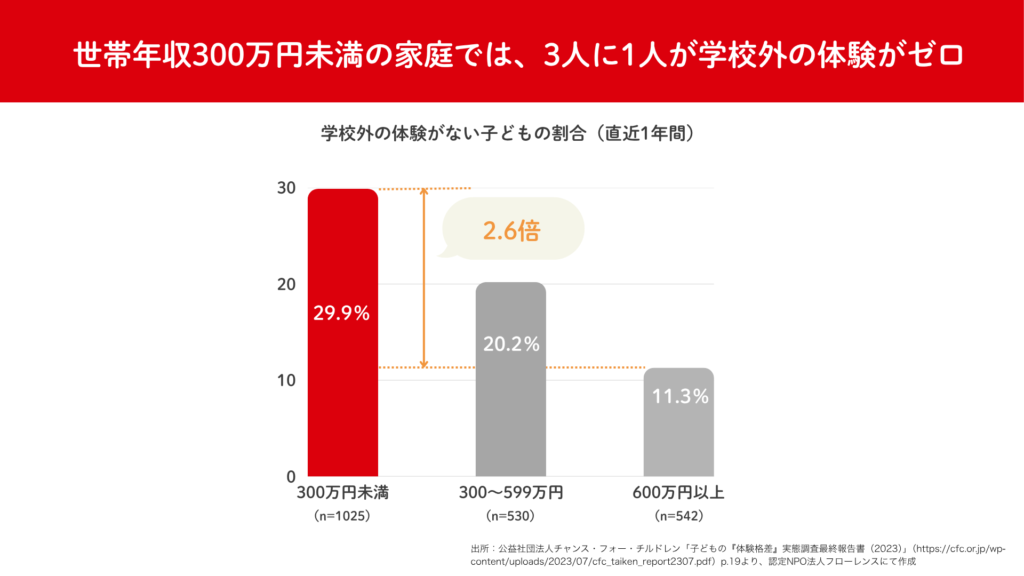 こどもの体験格差について、経済状況から見た図です。世帯年収300万円未満の家庭では、3人に1人が学校外の体験がゼロ、ということをデータで示している図です。