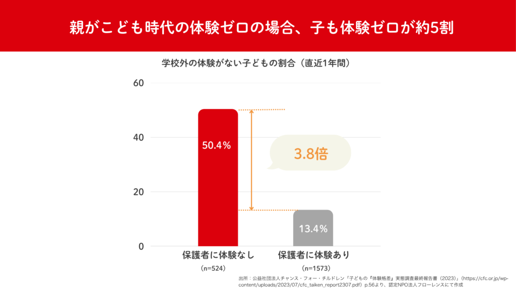 こどもの体験格差について、親の体験状況から見た図です。親がこども時代の体験ゼロの場合、子も体験ゼロが5割、ということを示している図です