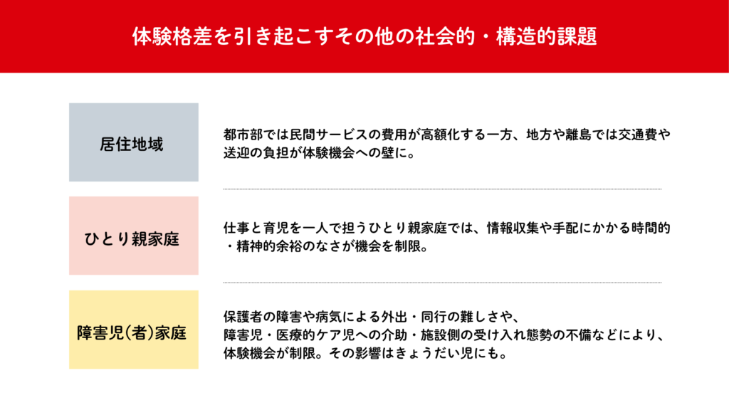 こどもの体験格差について、家庭の収入や親の経験以外の社会的・構造的課題に言及した図です。主なものとして、居住地域・ひとり親家庭・障害児（者）家庭など、家庭環境によるものがあると言われています。