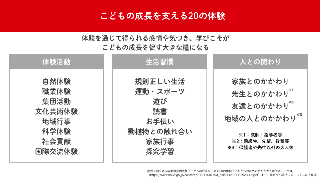 こどもの成長を支える20の体験があると定義されています。体験活動、生活習慣、人との関わりがあります。体験を通じて得られる感情や気付き、学びこそだこどもの成長を促す大きな糧になります。