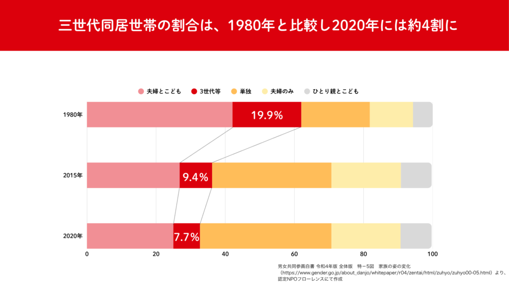3世代同居世帯の割合は1980年と比較して2020年には約4割になったことを図で示しています。