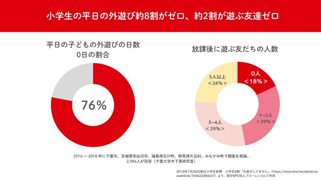 小学生の平日の外遊びの日数について約8割がゼロ、約2割が遊ぶ友達ゼロ、ということを示したずです。