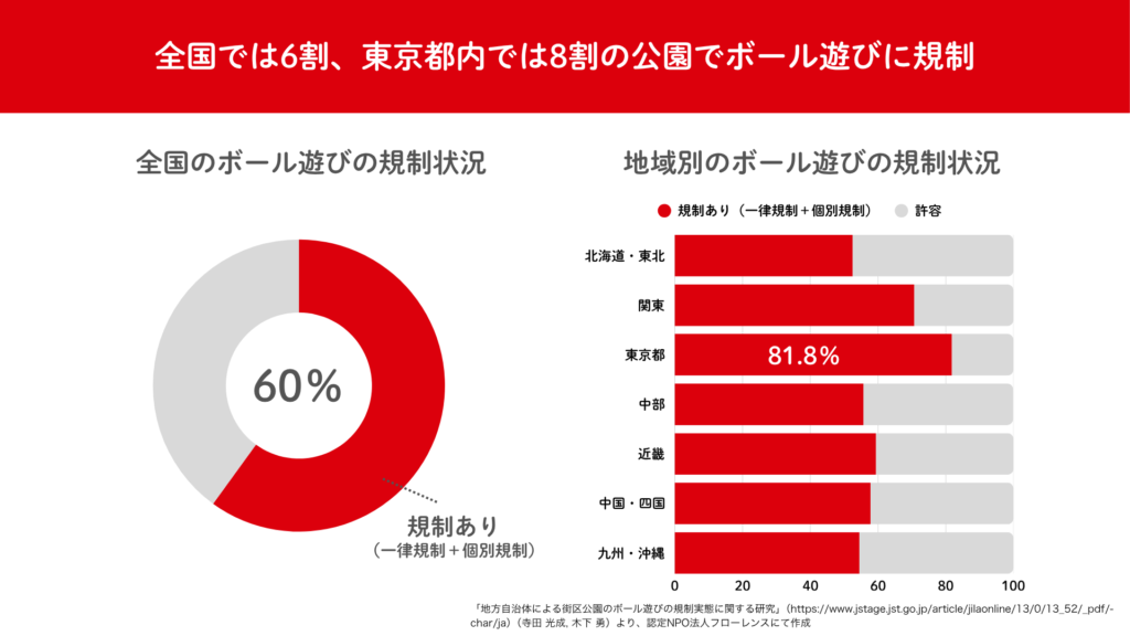 ボール遊びについて、全国では約6割・東京都内では約8割の公園で何らかの規制がされていることを示す図です。