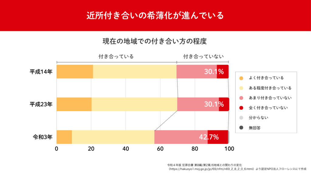 近所付き合いの希薄化が進んでいることを図で示しています。
