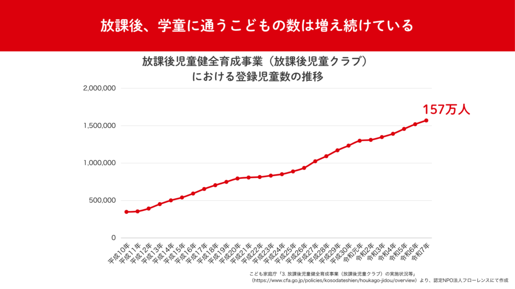 放課後学童に通うこどもたちの人数を経年で示した図です。通うこどもの数は年々増え続けています。