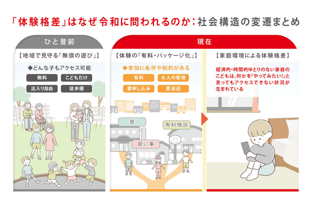 こどもの体験格差がなぜ令和に問われるのか、社会構造の変遷をひと昔前と現在を比較してイラストでまとめています。
