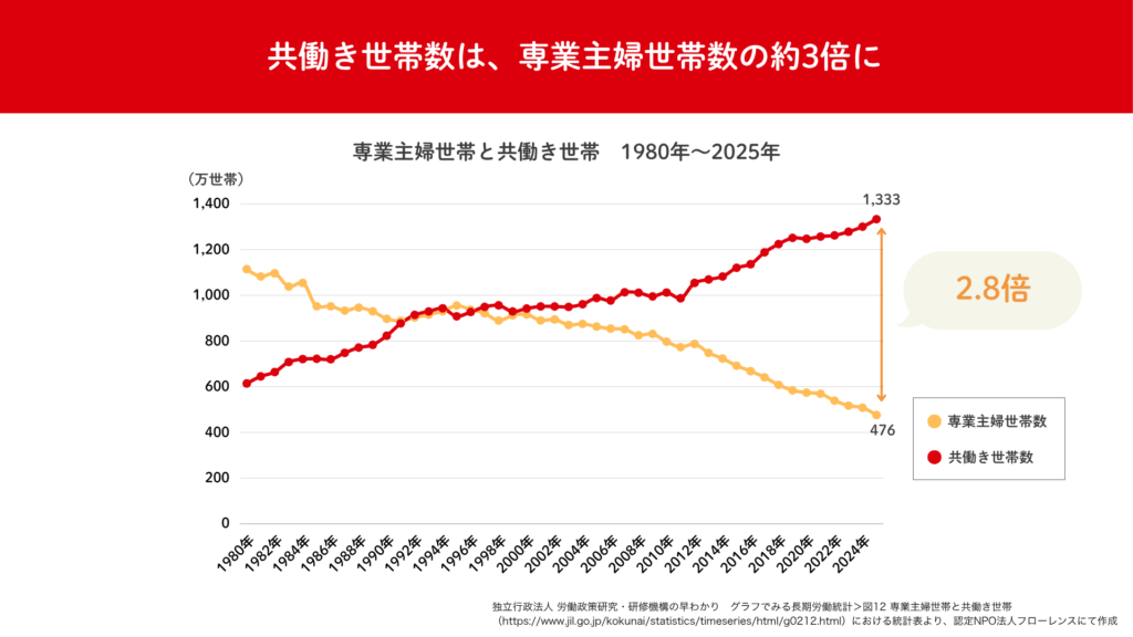 2024年時点で共働き世帯は専業主婦世帯数の約3倍になったことを図で示しています。
