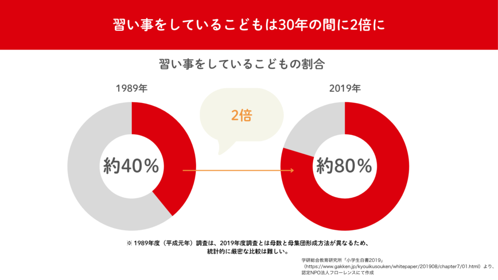 習いごとをしているこどもが30年間で約2倍になったことを示している図です。