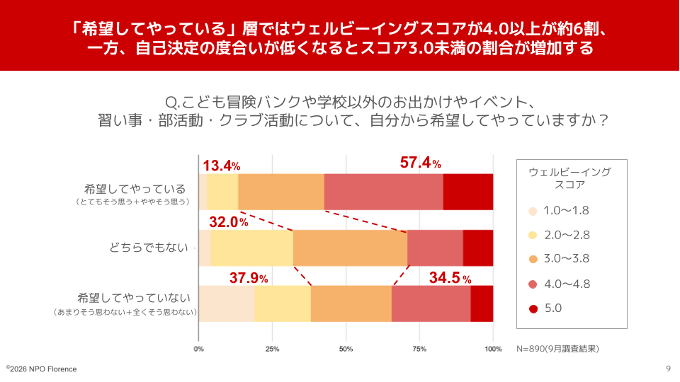 調査結果を図で表したものです。希望してやっていると回答した層では、ウェルビーイングスコア4.0以上が約6割ですが、自己決定の度合いが低くなるとスコア3.0未満の割合が増加します。